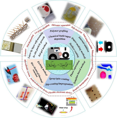 大連工業大學王海松教授團隊《Carbohyd. Polym.》綜述:超疏水纖維素紙基功能材料的制備、性能及應用