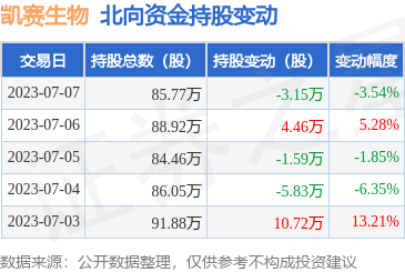 凱賽生物(688065):7月7日北向資金減持3.15萬股
