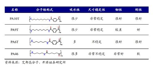高溫尼龍材料市場滲透率提升 生物基PA10T技術(shù)突破與進口替代前景