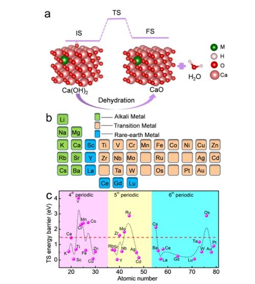 工程熱物理所在鈣基熱化學(xué)儲能材料研究中取得進(jìn)展，生物基材料銷售前景廣闊